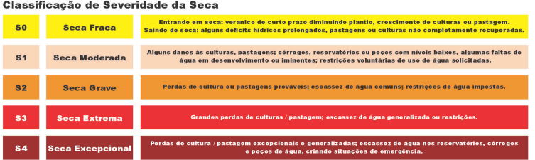 Legenda do Monitor de Secas